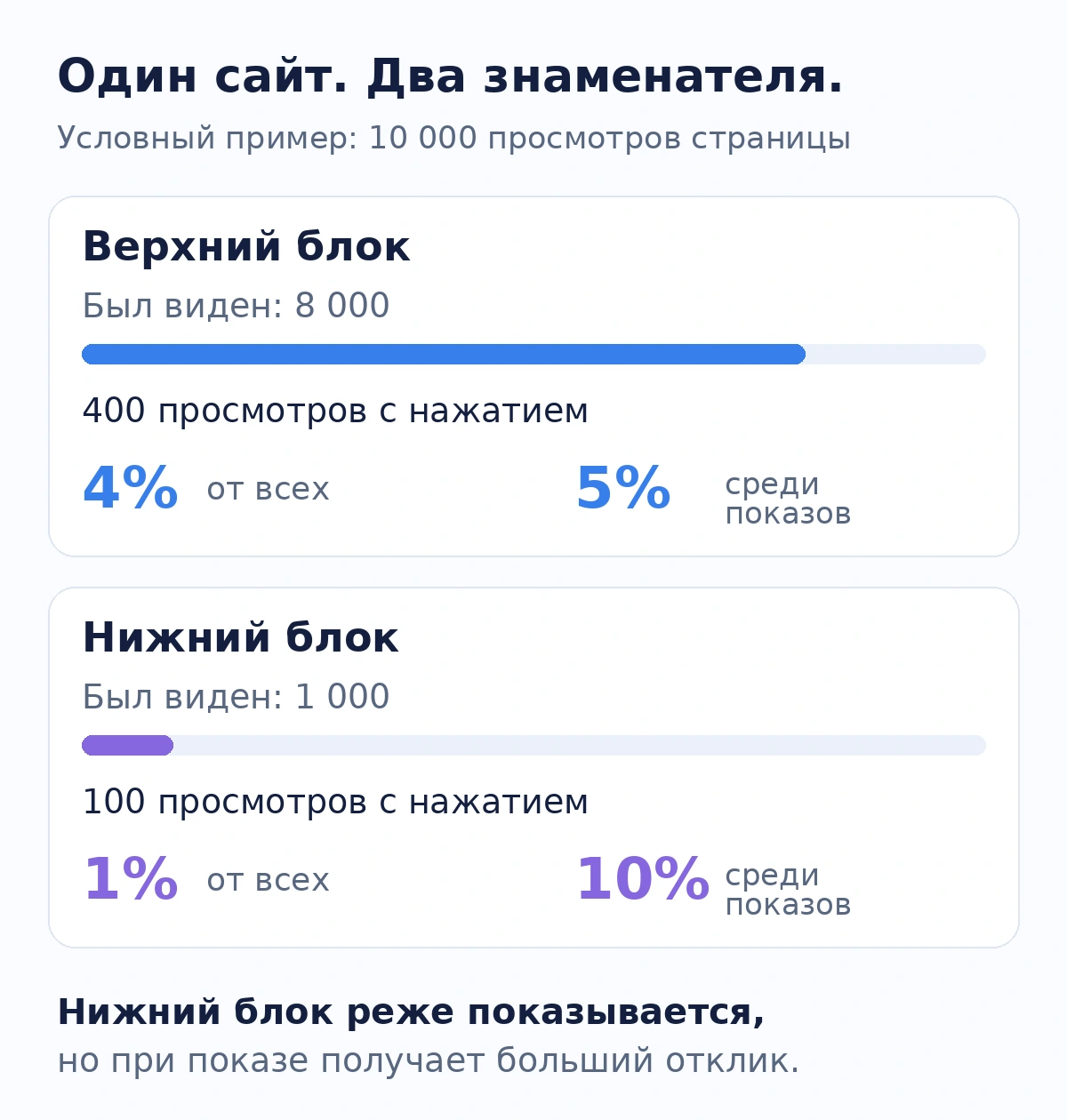 Условный пример: редкий показ нижнего блока скрывает высокий отклик среди тех, кто до него дошёл