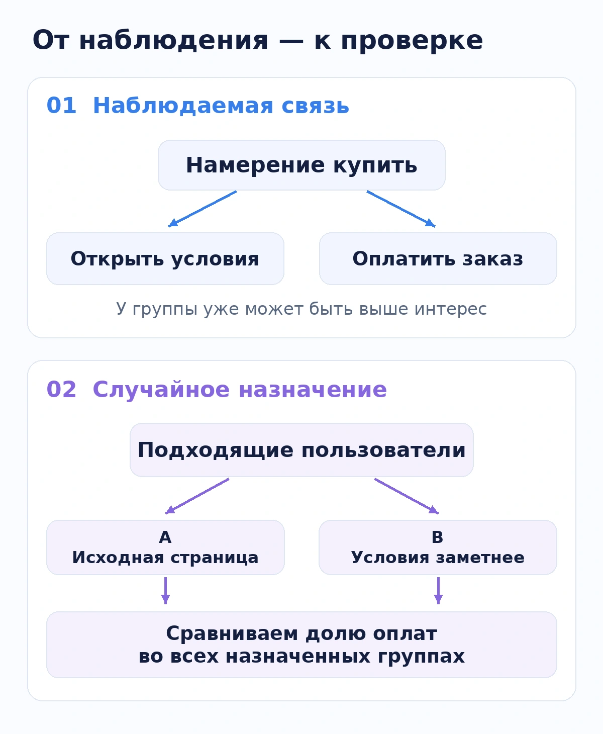 Наблюдение за выбранной пользователями группой и случайное назначение вариантов отвечают на разные вопросы