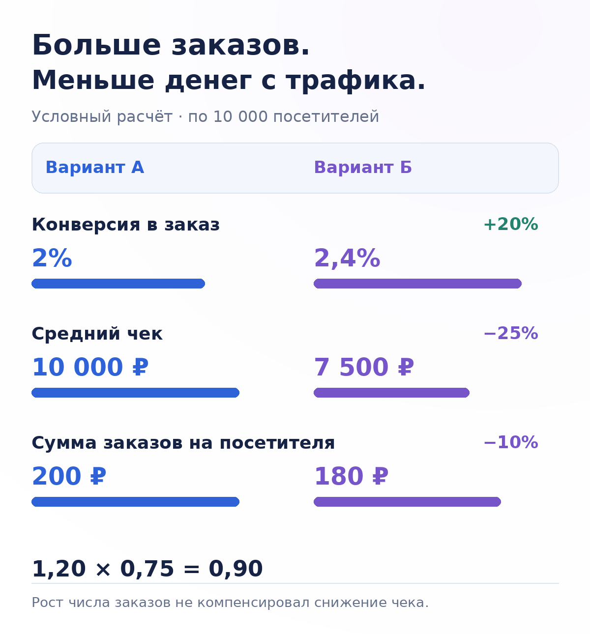 При росте конверсии на 20% и снижении чека на 25% сумма заказов на посетителя падает с 200 до 180 рублей.