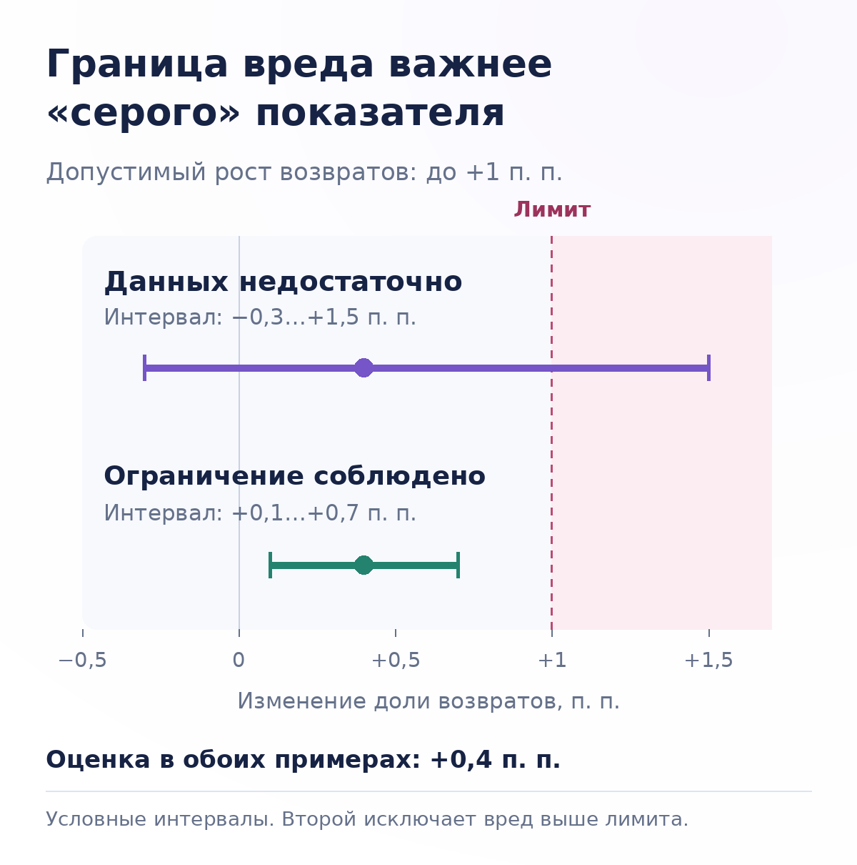 Два условных доверительных интервала: широкий допускает вред выше лимита, узкий подтверждает соблюдение ограничения.