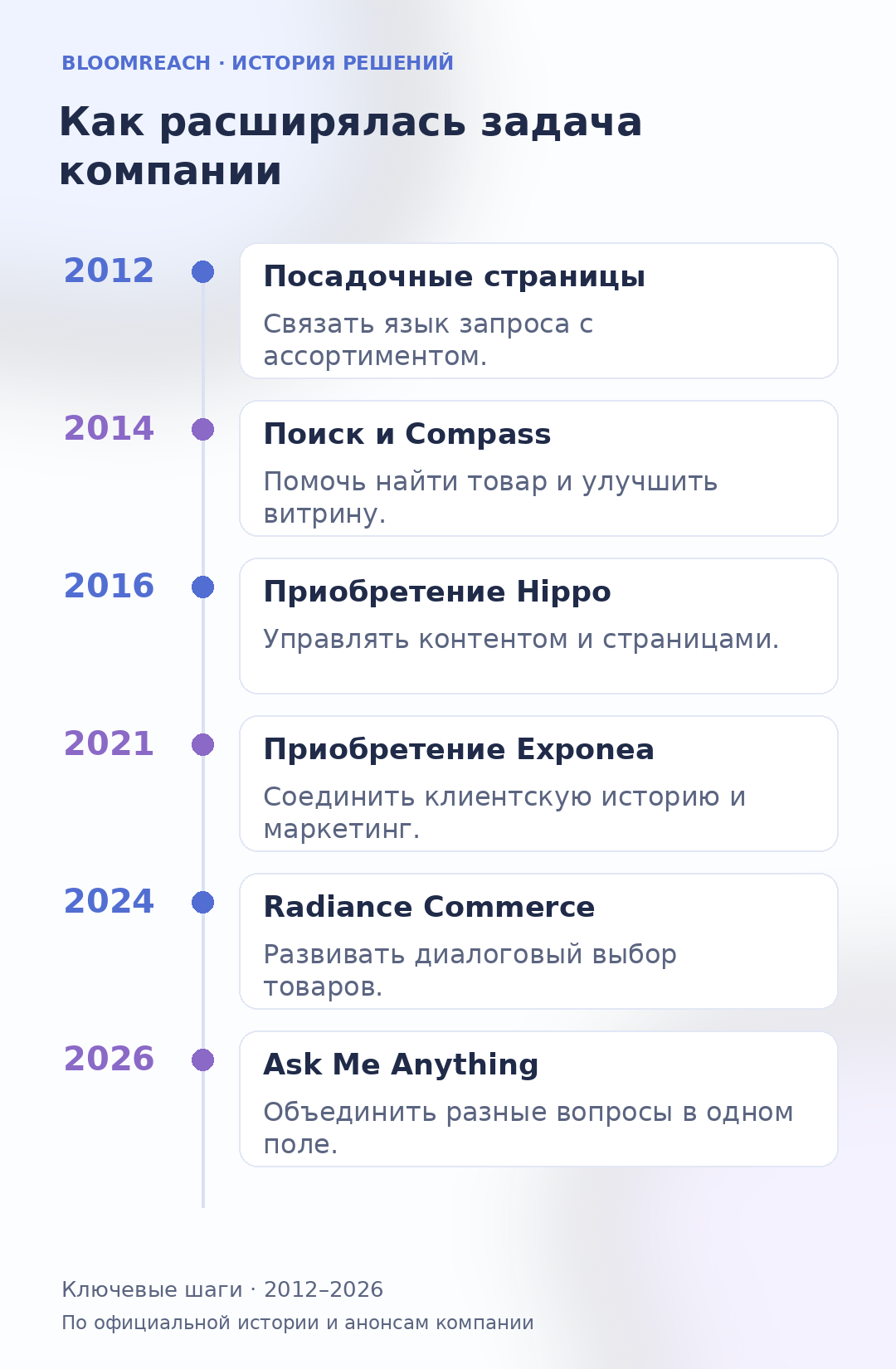 Как менялась задача Bloomreach: от посадочных страниц до клиентского маркетинга и диалогового выбора