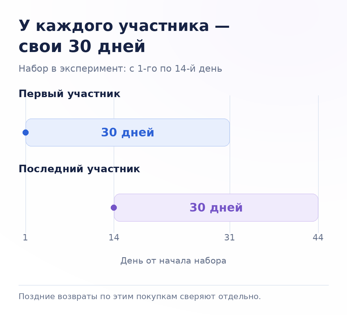 Набор участников и наблюдение за результатом — разные сроки: у каждого участника одинаковое окно в 30 дней.