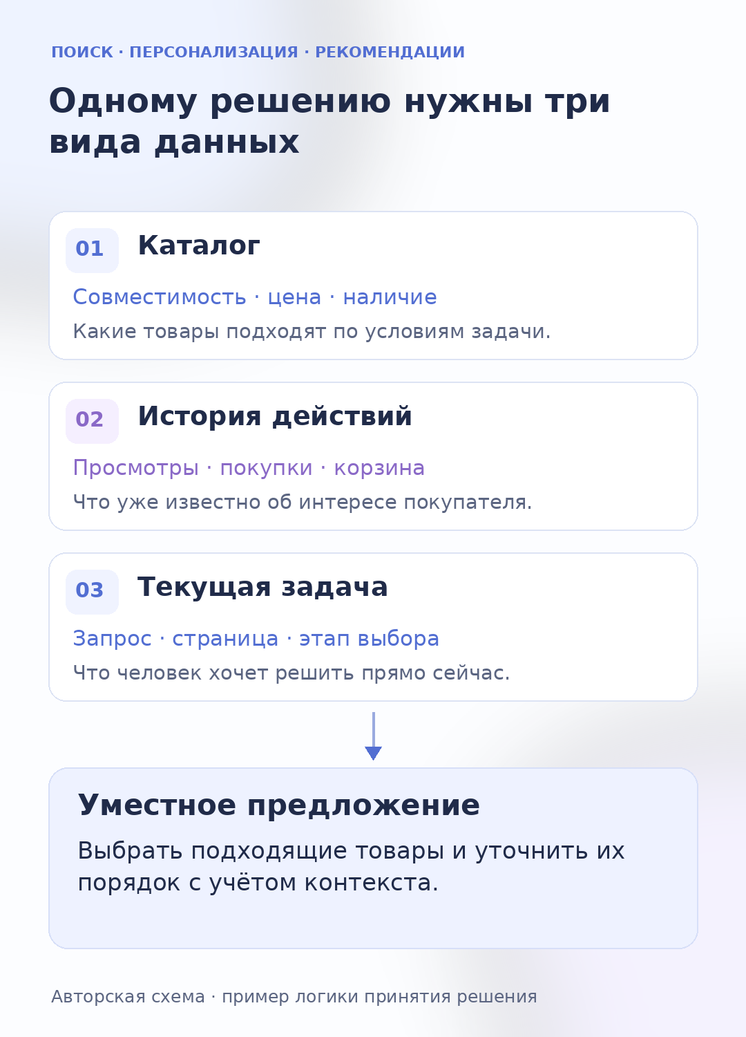 Каталог, поведение и текущая задача дают разные сведения для одного решения